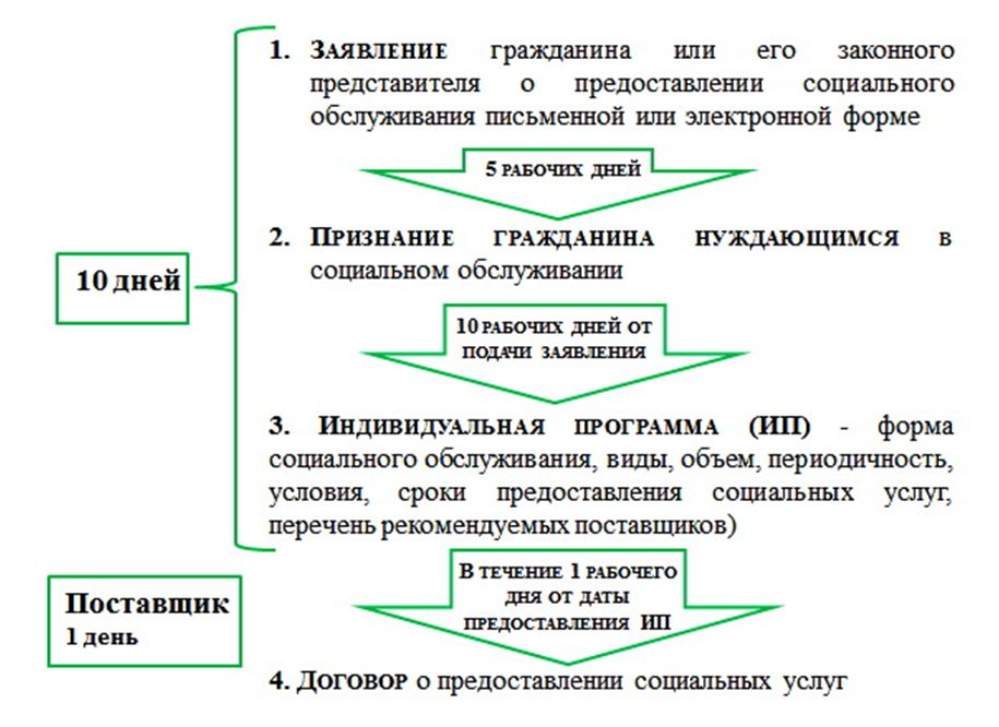 Схема предоставления социальных услуг получателям социальных услуг